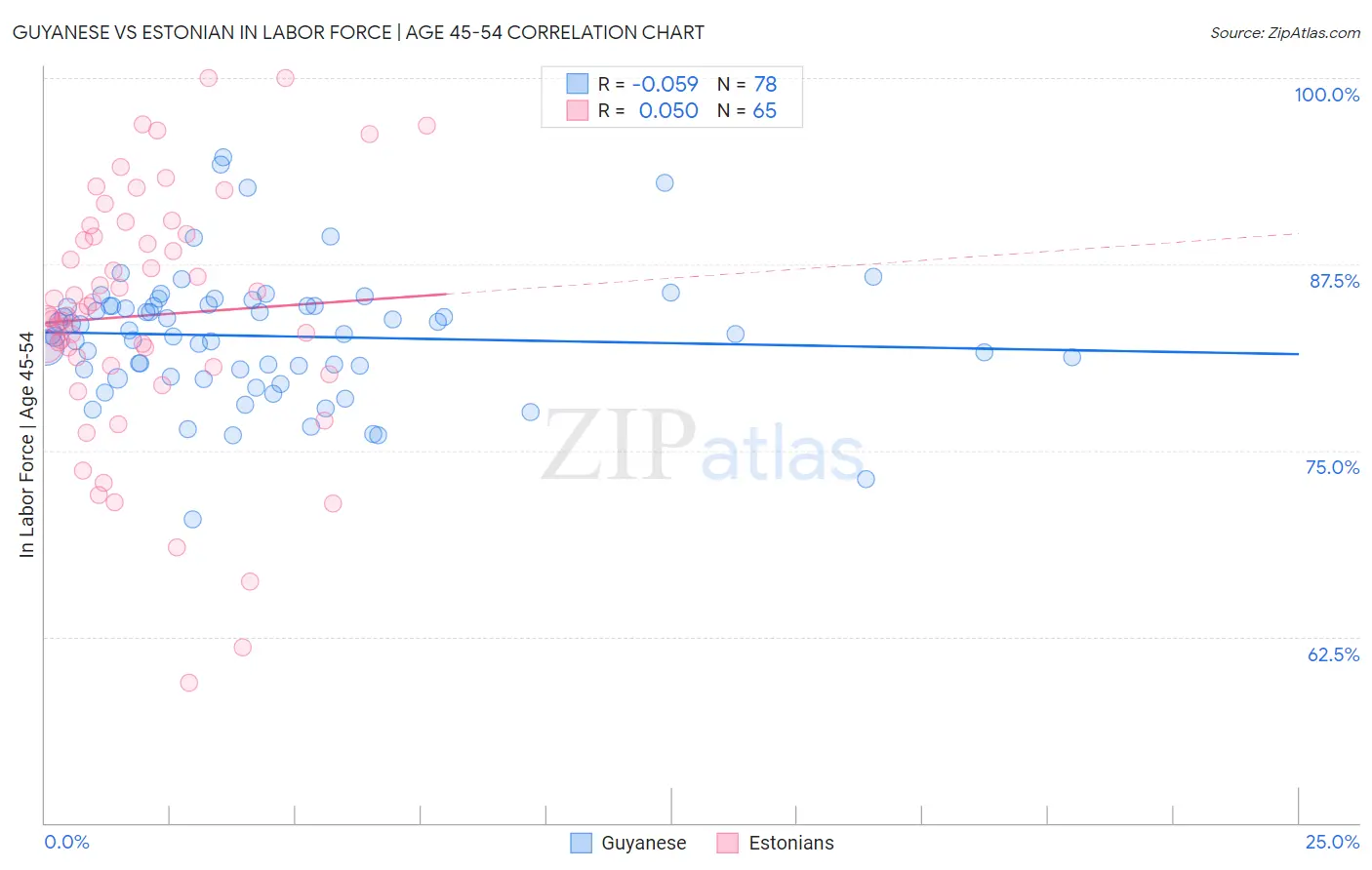 Guyanese vs Estonian In Labor Force | Age 45-54