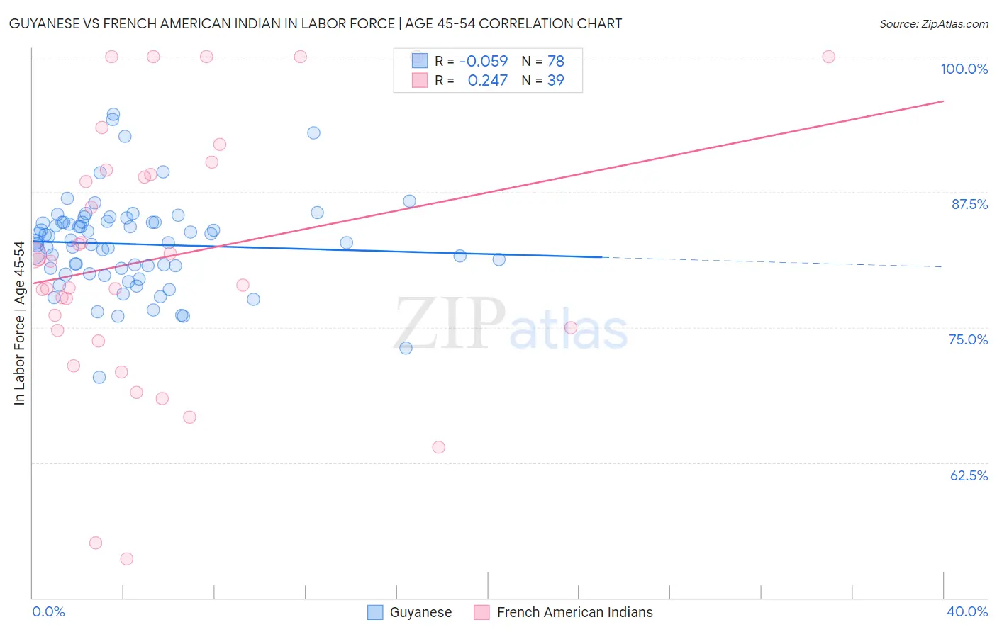 Guyanese vs French American Indian In Labor Force | Age 45-54