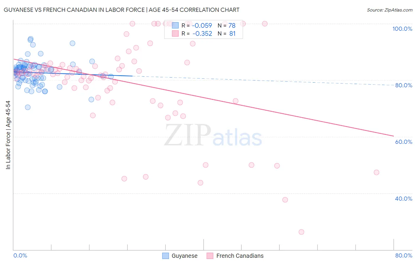 Guyanese vs French Canadian In Labor Force | Age 45-54