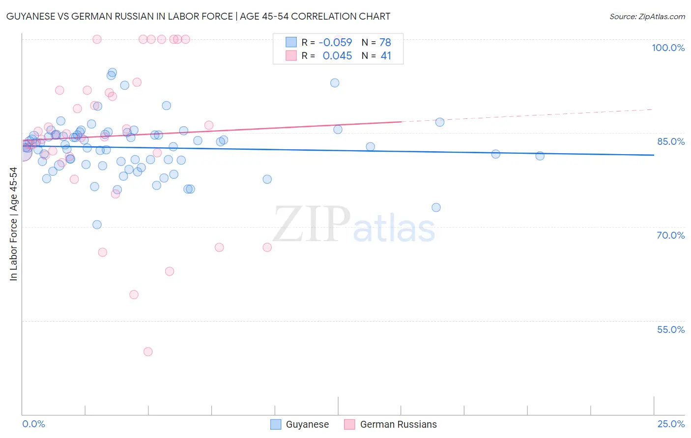 Guyanese vs German Russian In Labor Force | Age 45-54