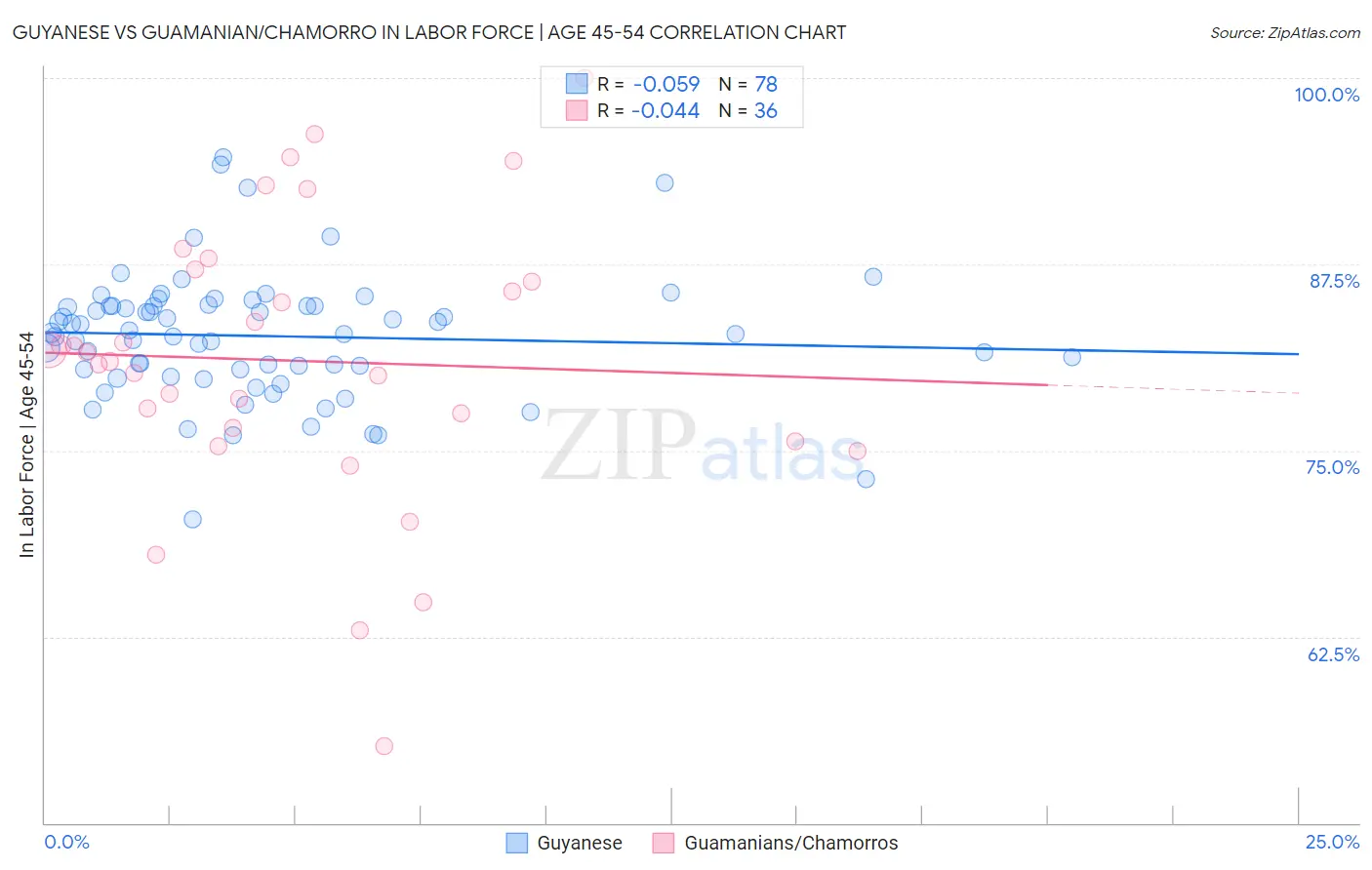 Guyanese vs Guamanian/Chamorro In Labor Force | Age 45-54