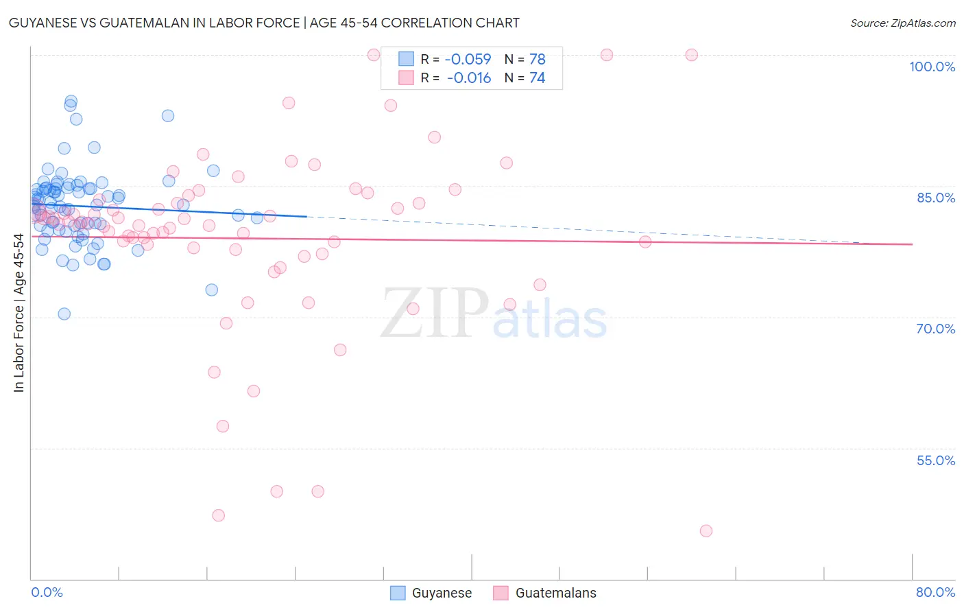 Guyanese vs Guatemalan In Labor Force | Age 45-54