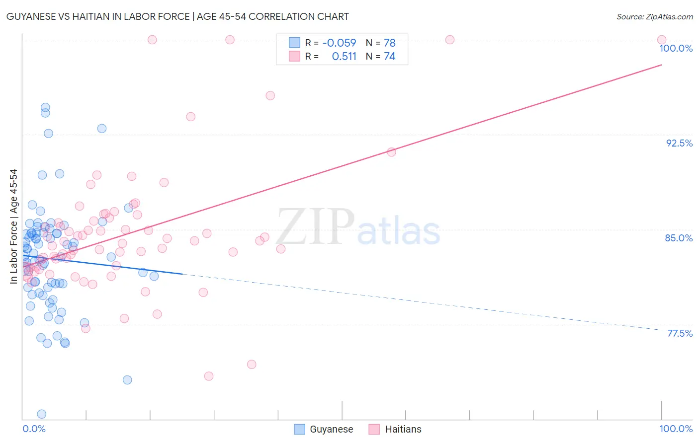 Guyanese vs Haitian In Labor Force | Age 45-54