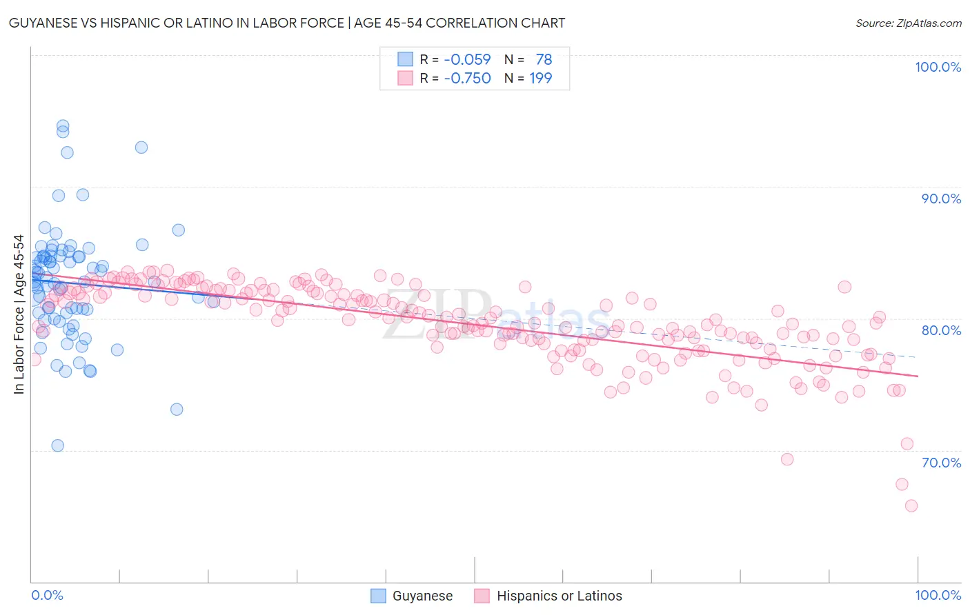 Guyanese vs Hispanic or Latino In Labor Force | Age 45-54