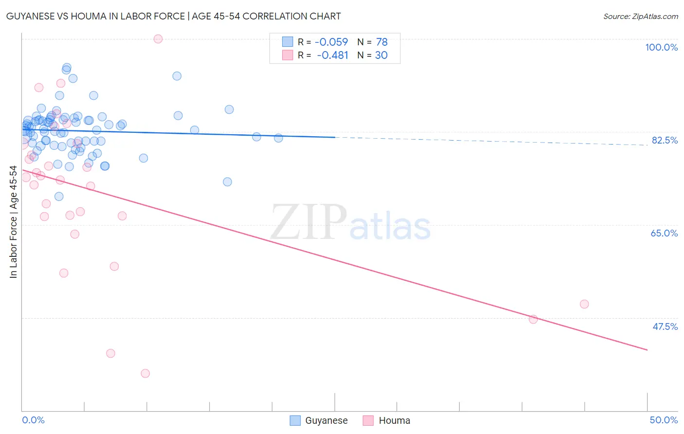 Guyanese vs Houma In Labor Force | Age 45-54