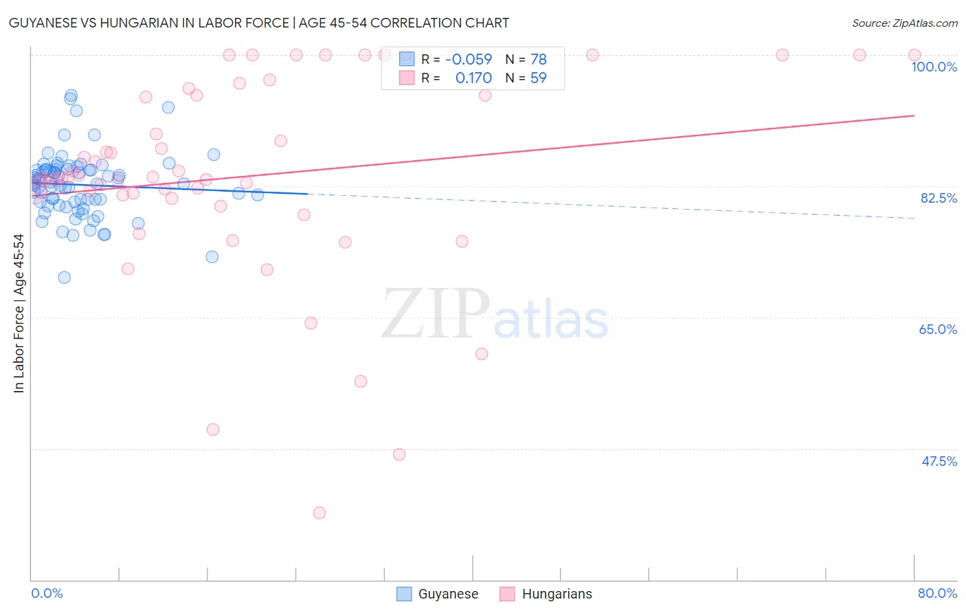 Guyanese vs Hungarian In Labor Force | Age 45-54