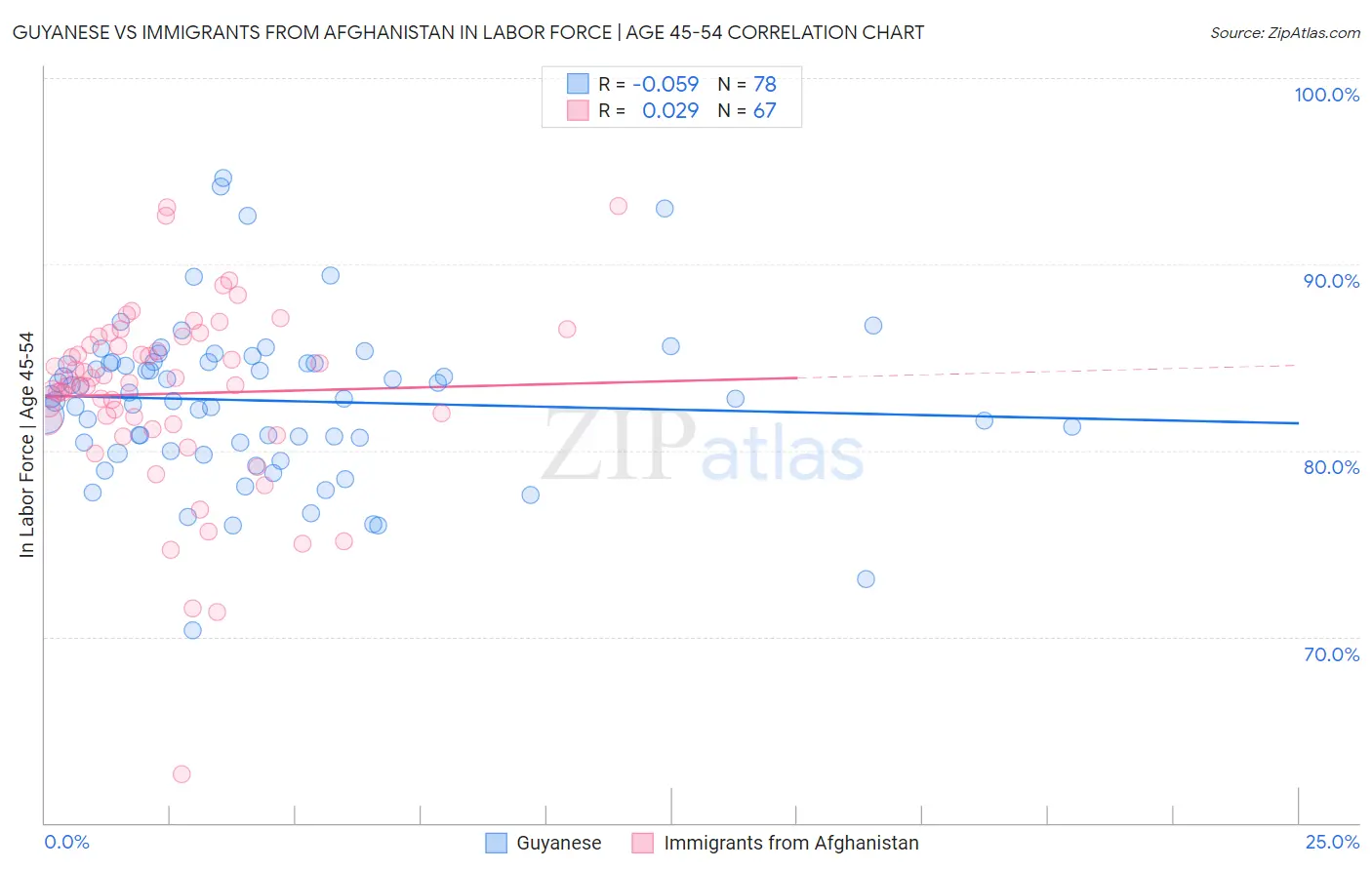 Guyanese vs Immigrants from Afghanistan In Labor Force | Age 45-54