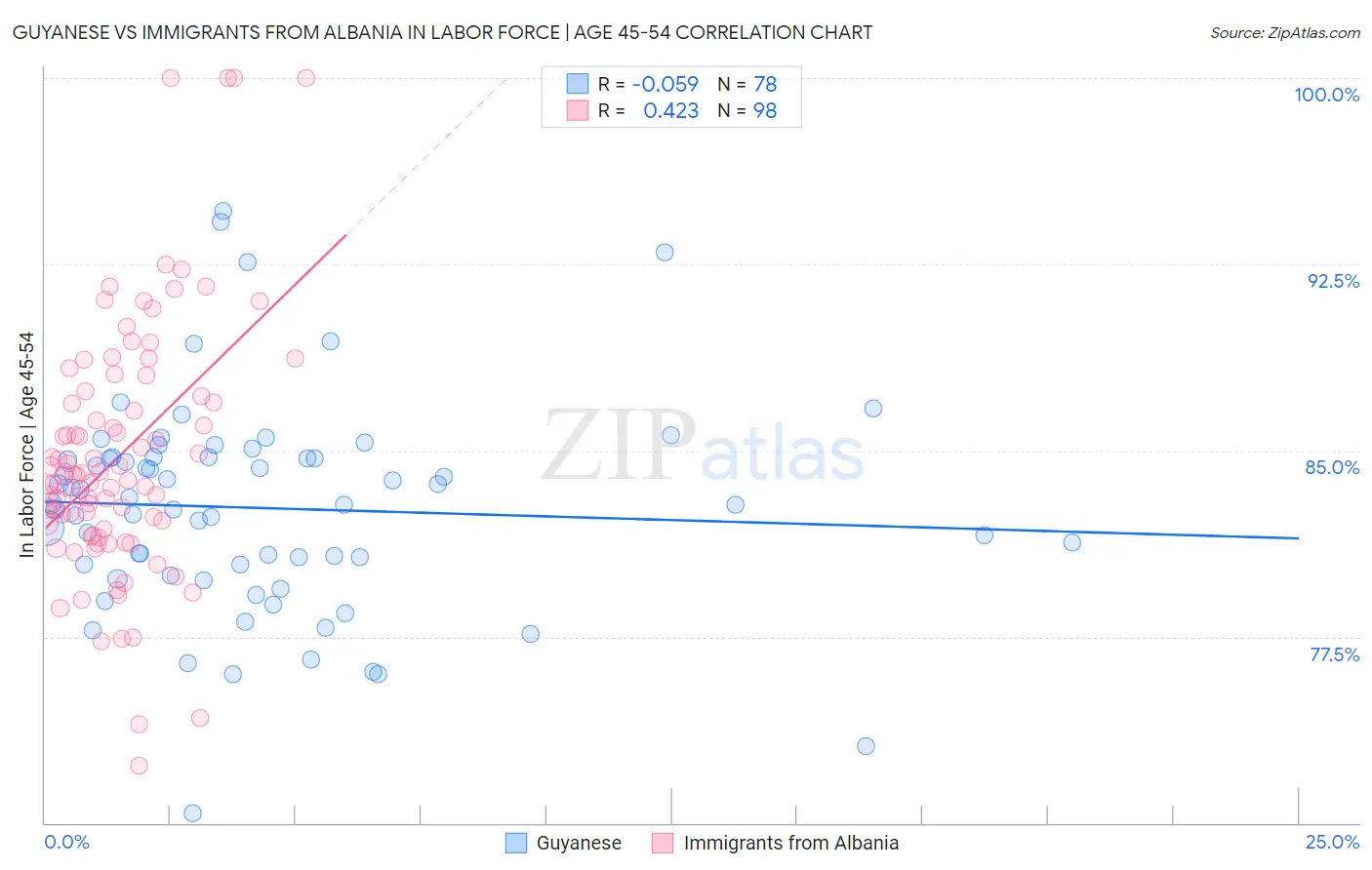 Guyanese vs Immigrants from Albania In Labor Force | Age 45-54