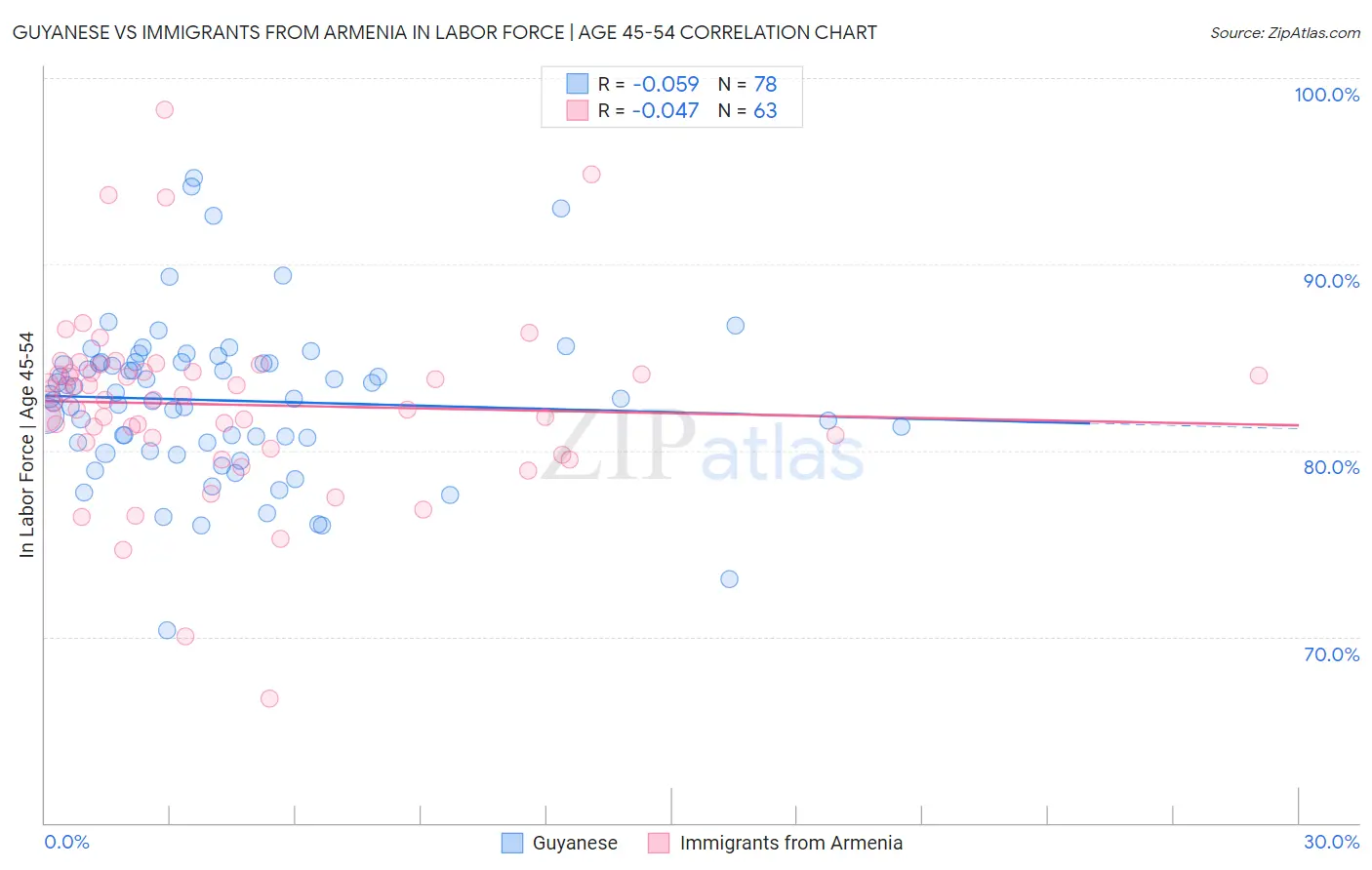 Guyanese vs Immigrants from Armenia In Labor Force | Age 45-54