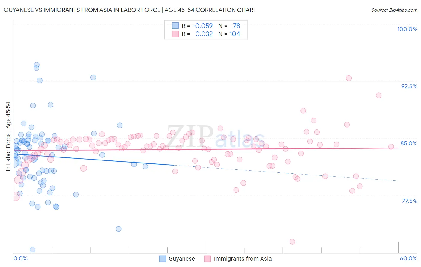 Guyanese vs Immigrants from Asia In Labor Force | Age 45-54