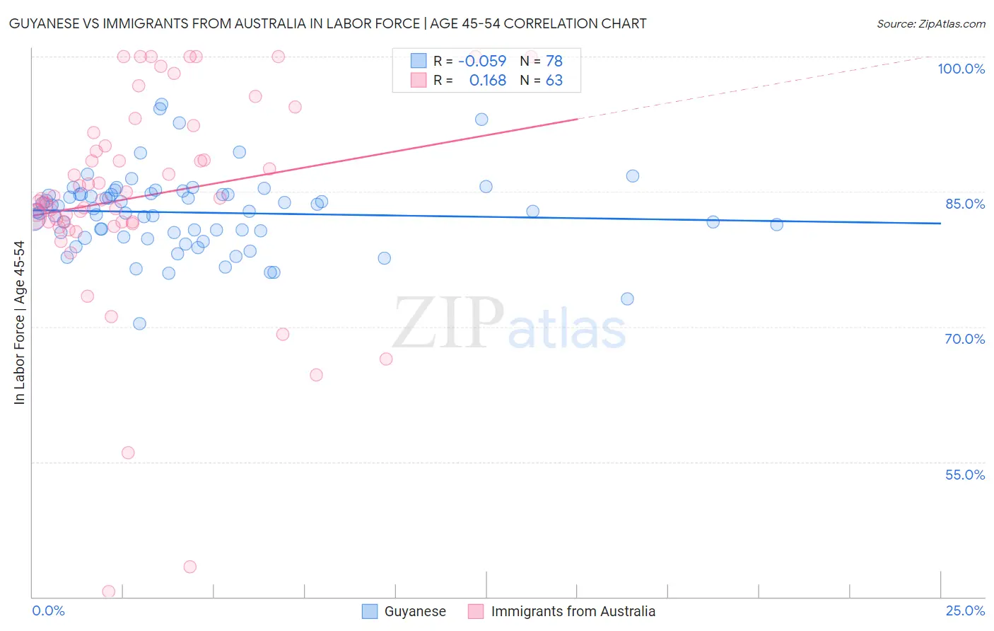 Guyanese vs Immigrants from Australia In Labor Force | Age 45-54