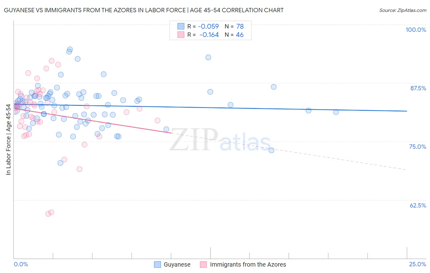 Guyanese vs Immigrants from the Azores In Labor Force | Age 45-54