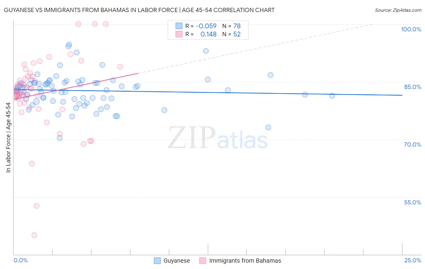 Guyanese vs Immigrants from Bahamas In Labor Force | Age 45-54