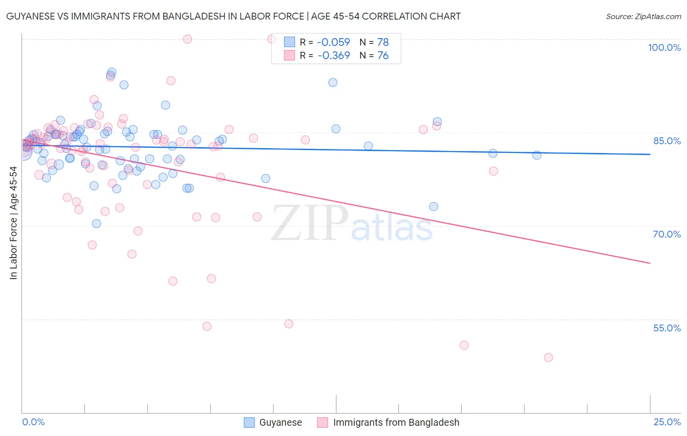 Guyanese vs Immigrants from Bangladesh In Labor Force | Age 45-54
