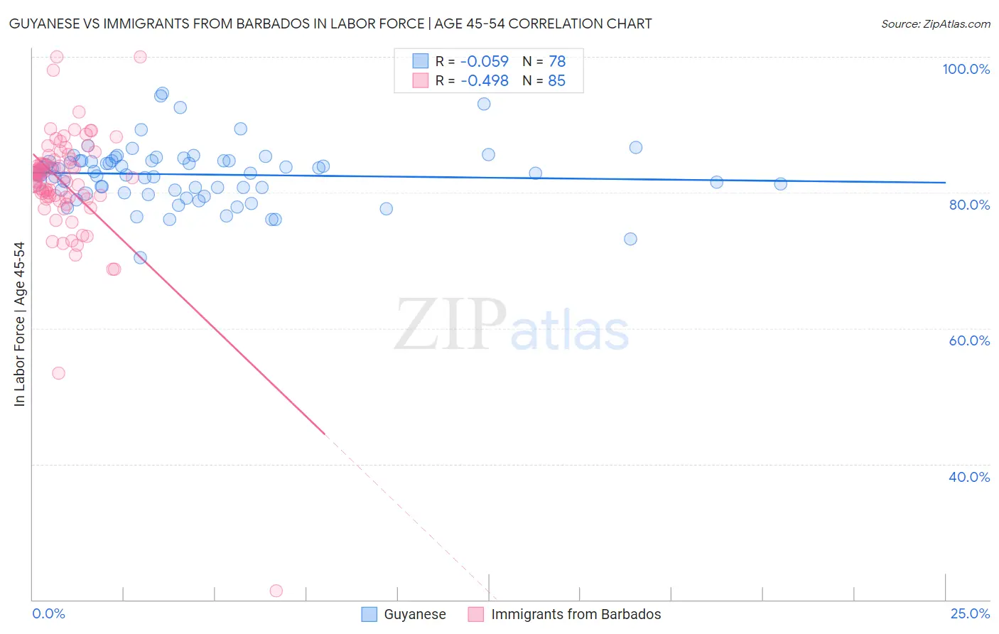 Guyanese vs Immigrants from Barbados In Labor Force | Age 45-54