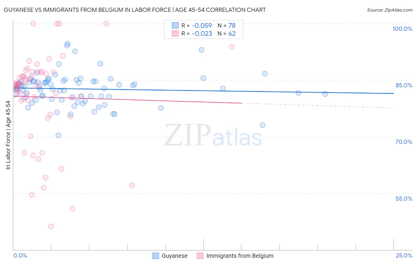 Guyanese vs Immigrants from Belgium In Labor Force | Age 45-54