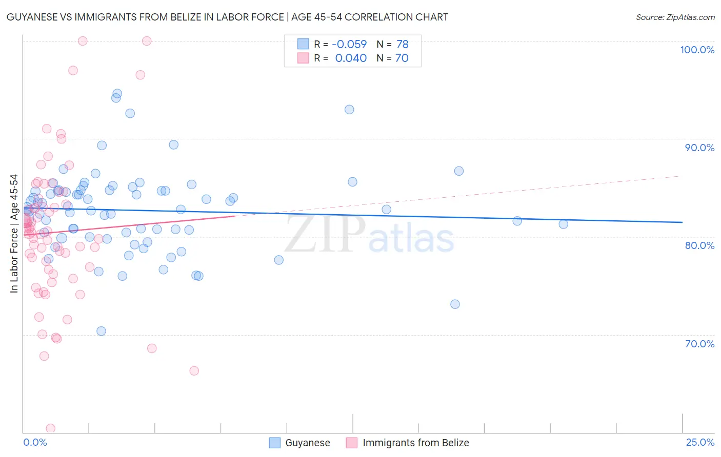 Guyanese vs Immigrants from Belize In Labor Force | Age 45-54