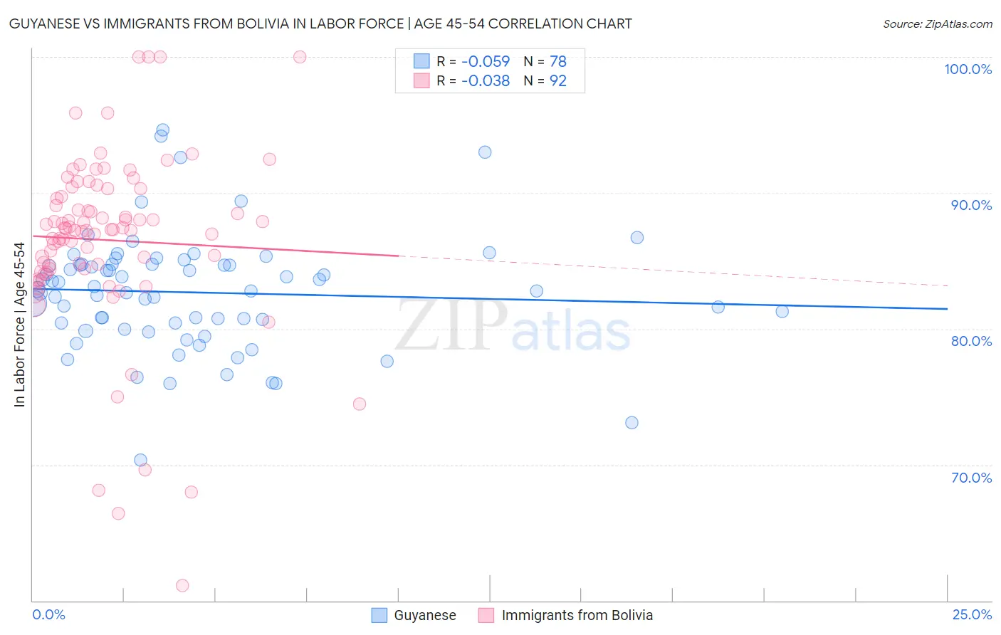 Guyanese vs Immigrants from Bolivia In Labor Force | Age 45-54