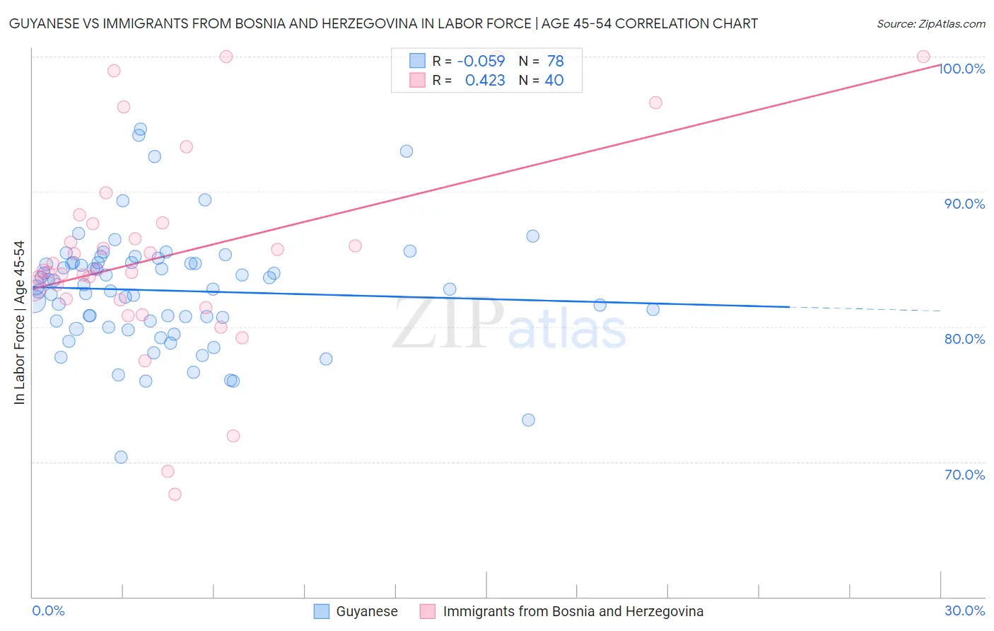 Guyanese vs Immigrants from Bosnia and Herzegovina In Labor Force | Age 45-54