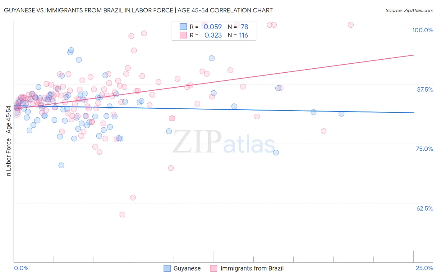 Guyanese vs Immigrants from Brazil In Labor Force | Age 45-54