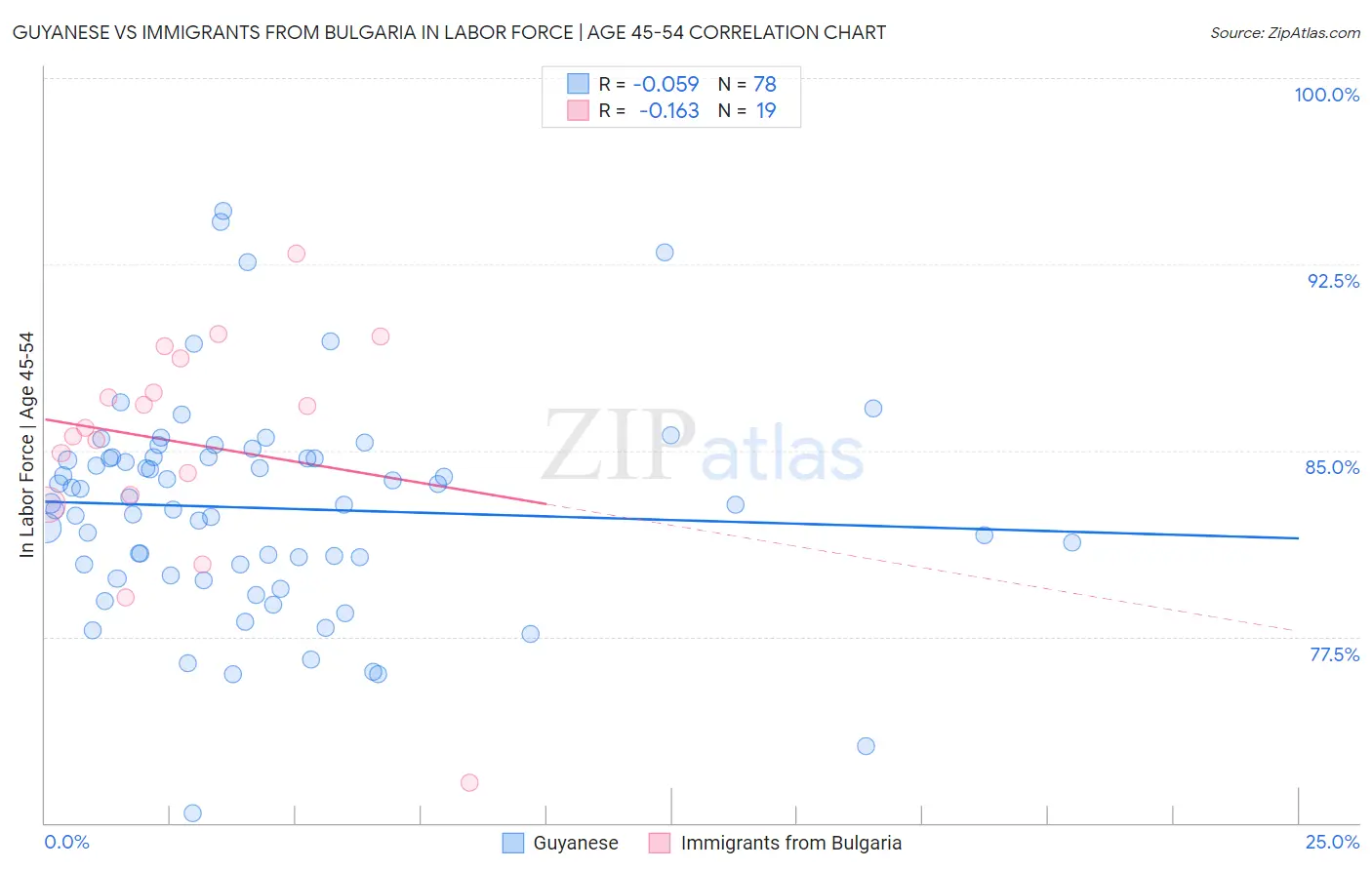 Guyanese vs Immigrants from Bulgaria In Labor Force | Age 45-54