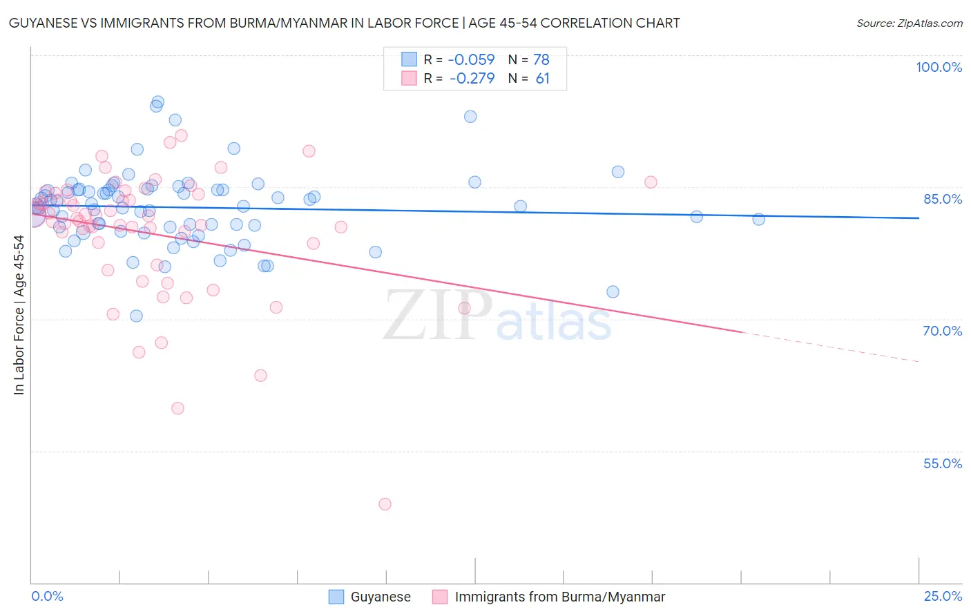 Guyanese vs Immigrants from Burma/Myanmar In Labor Force | Age 45-54