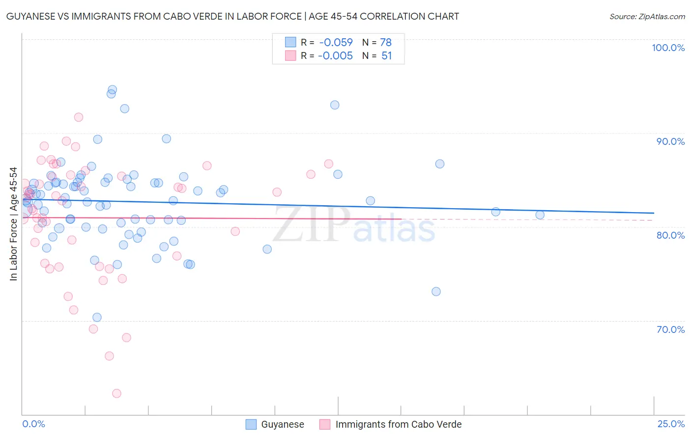 Guyanese vs Immigrants from Cabo Verde In Labor Force | Age 45-54