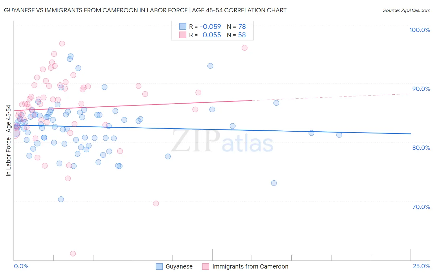 Guyanese vs Immigrants from Cameroon In Labor Force | Age 45-54