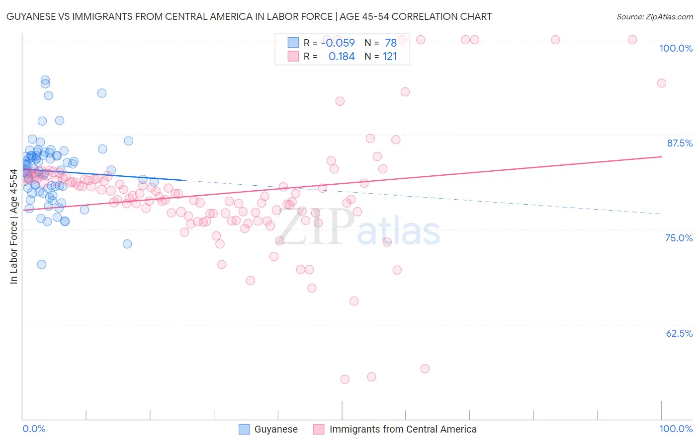 Guyanese vs Immigrants from Central America In Labor Force | Age 45-54