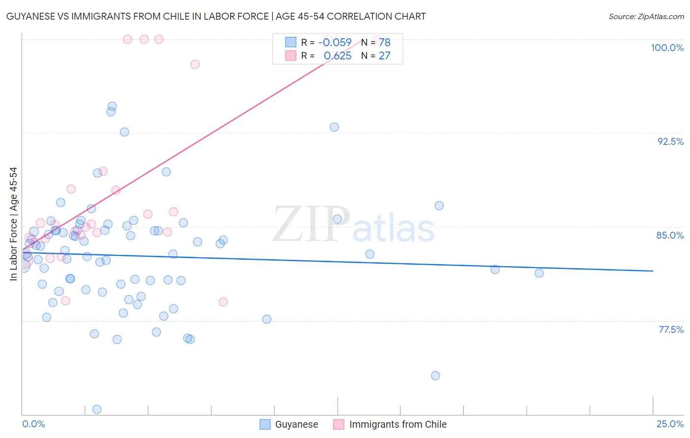 Guyanese vs Immigrants from Chile In Labor Force | Age 45-54