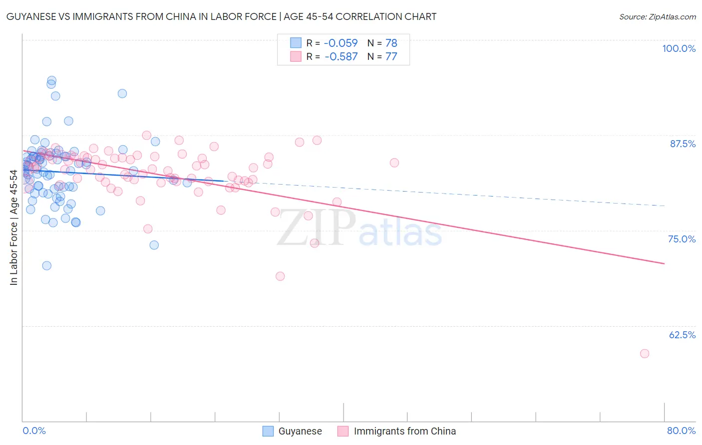 Guyanese vs Immigrants from China In Labor Force | Age 45-54