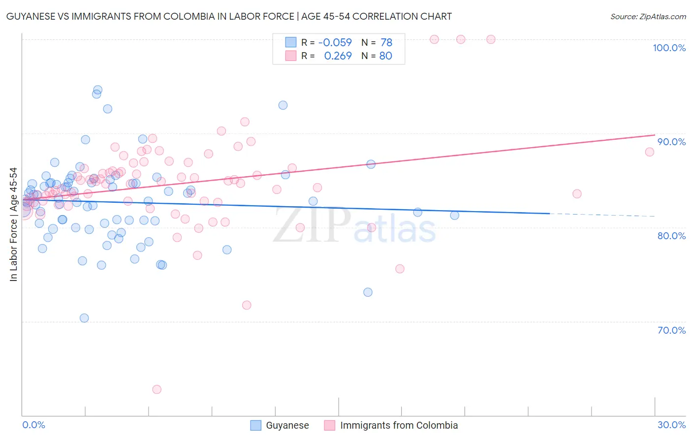 Guyanese vs Immigrants from Colombia In Labor Force | Age 45-54