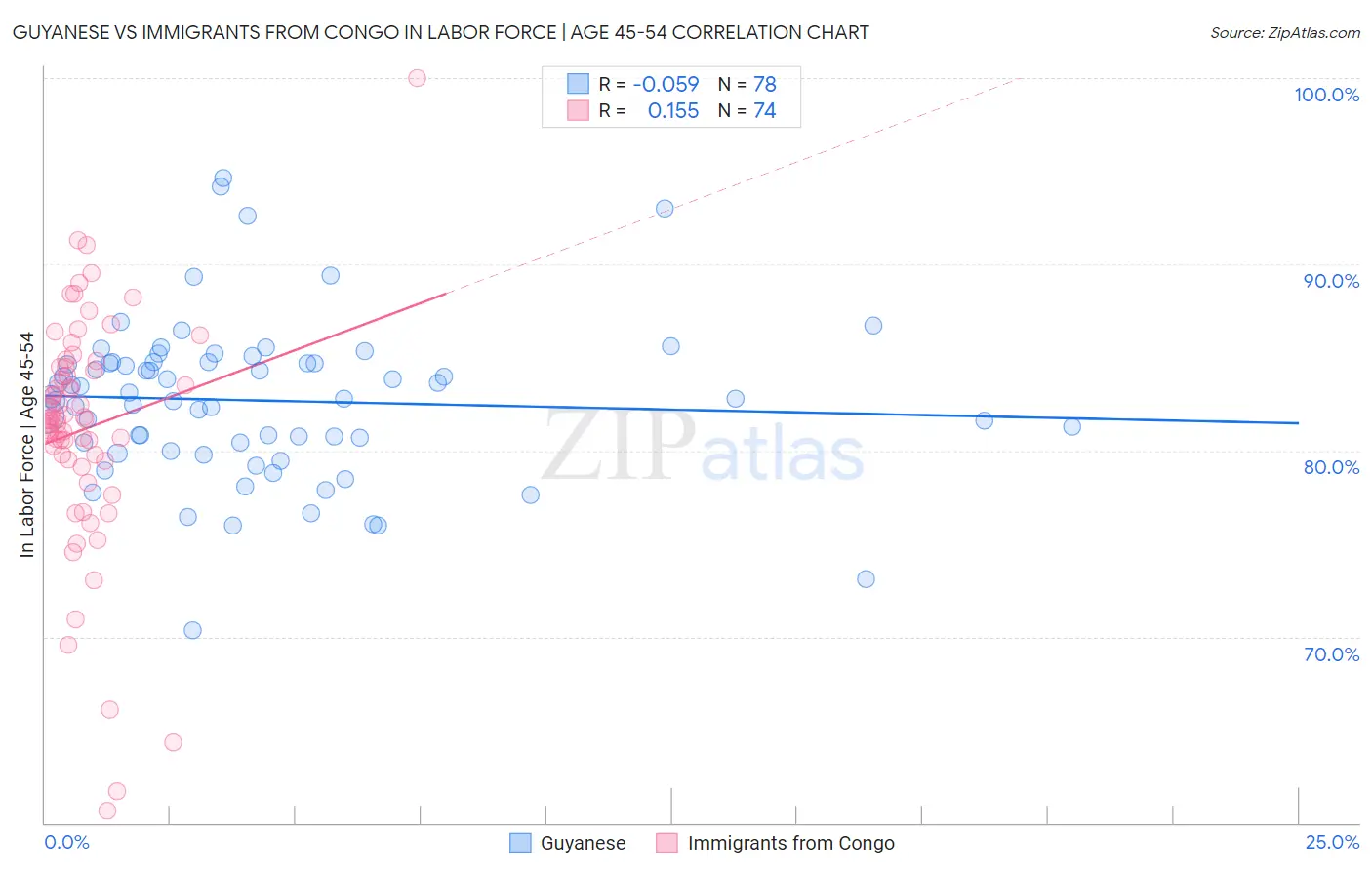 Guyanese vs Immigrants from Congo In Labor Force | Age 45-54