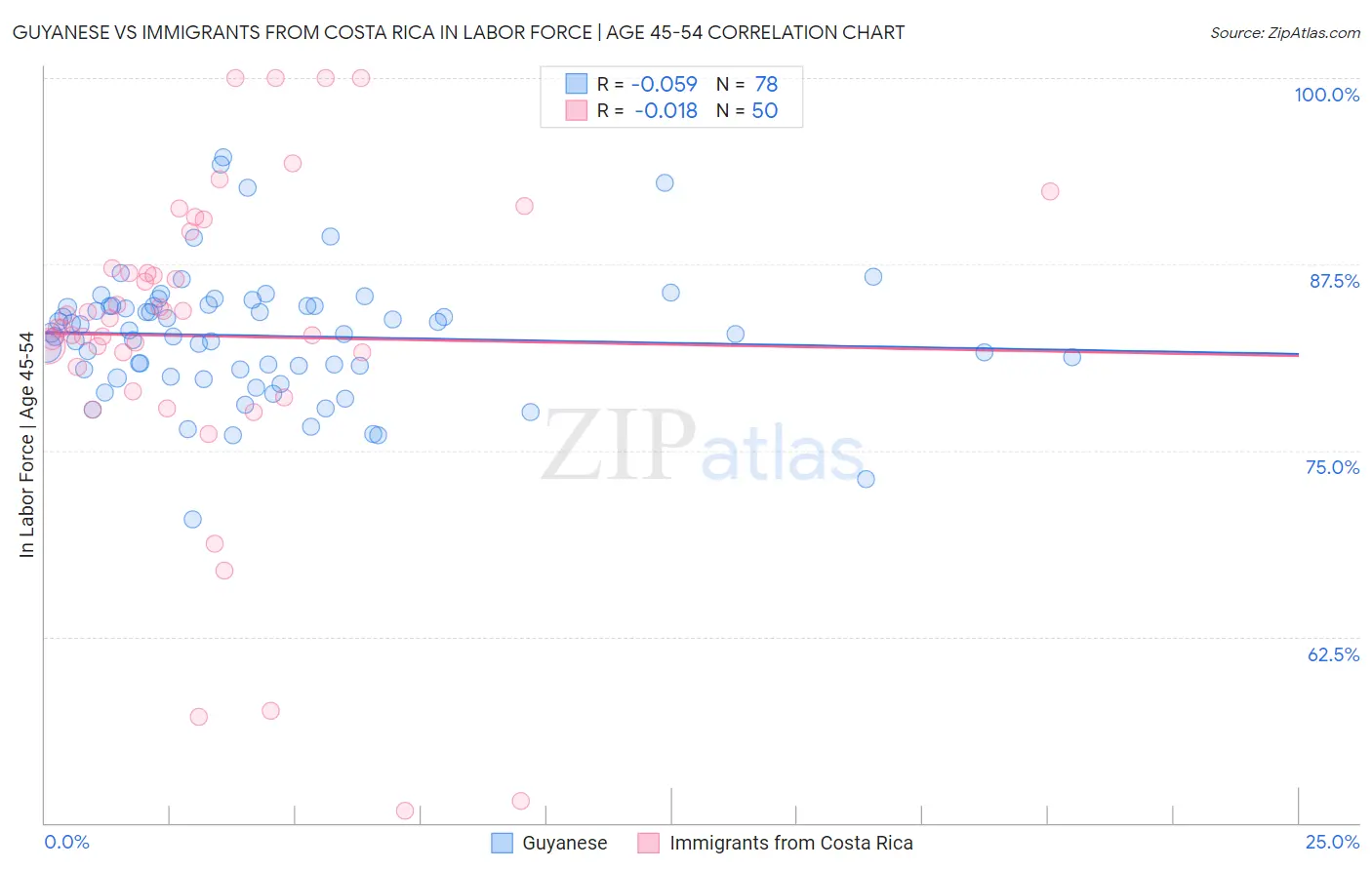Guyanese vs Immigrants from Costa Rica In Labor Force | Age 45-54