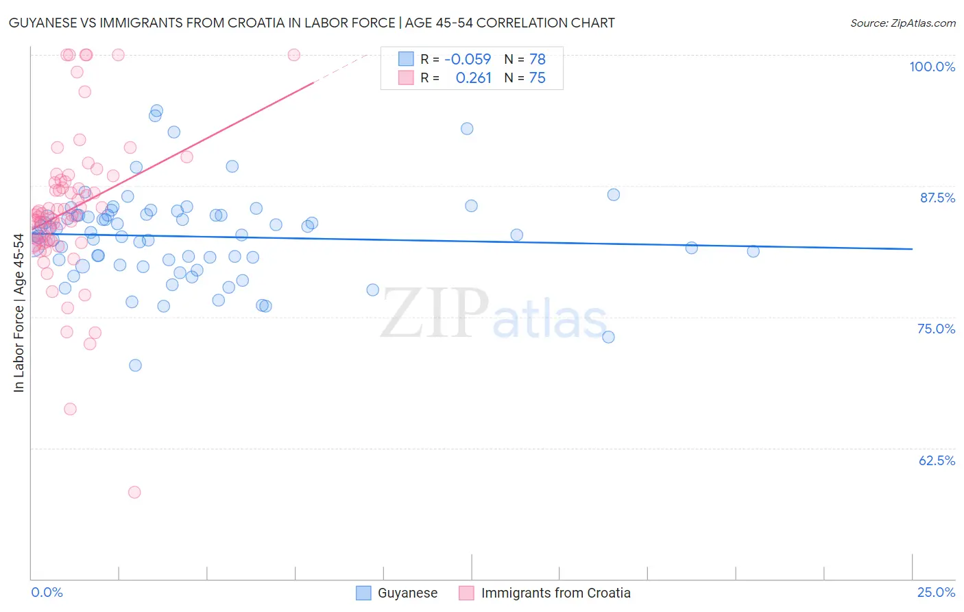 Guyanese vs Immigrants from Croatia In Labor Force | Age 45-54