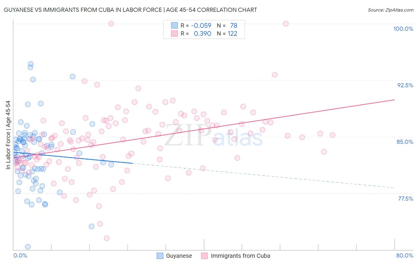 Guyanese vs Immigrants from Cuba In Labor Force | Age 45-54