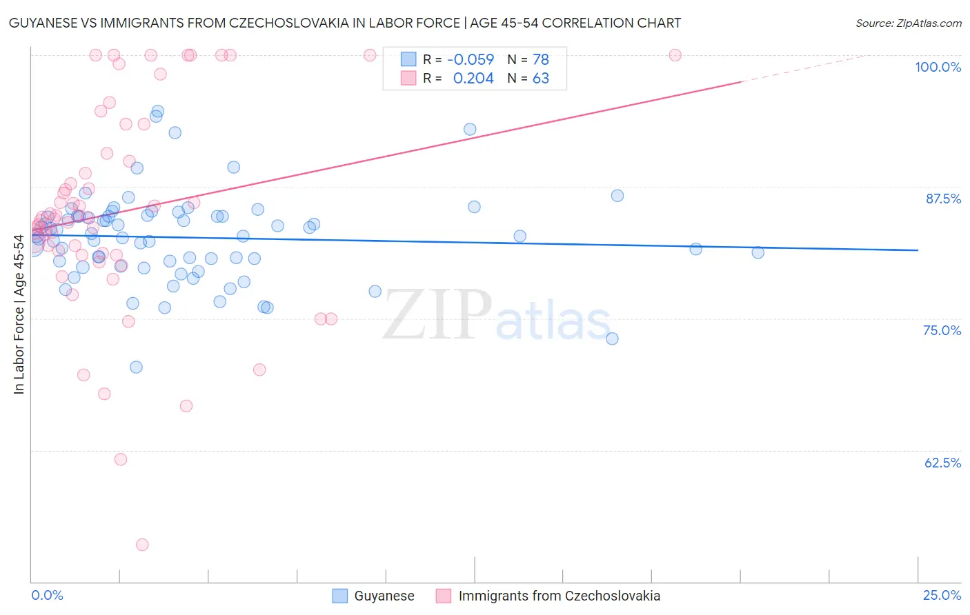 Guyanese vs Immigrants from Czechoslovakia In Labor Force | Age 45-54