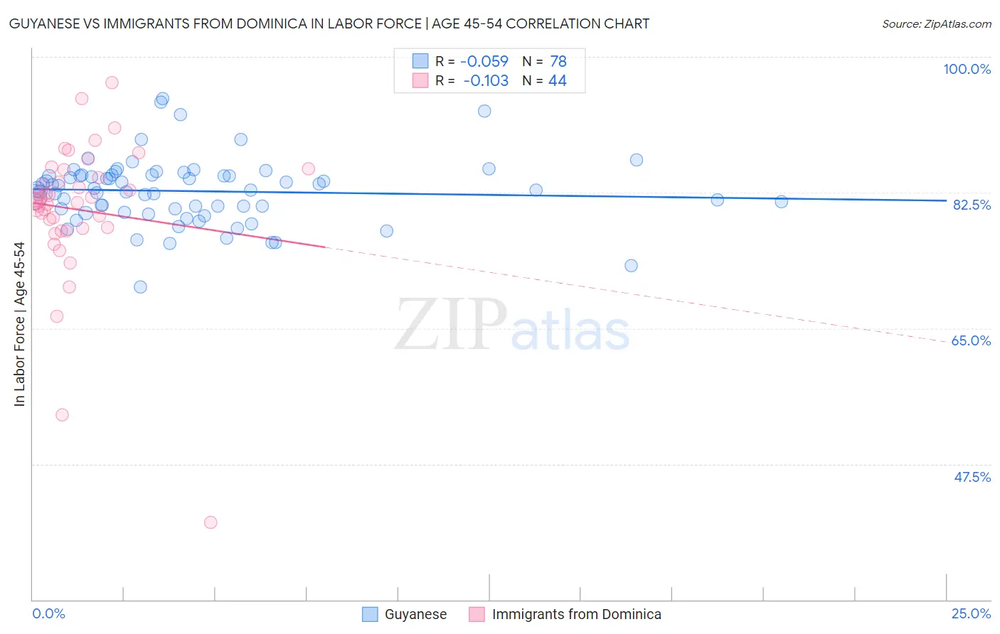 Guyanese vs Immigrants from Dominica In Labor Force | Age 45-54