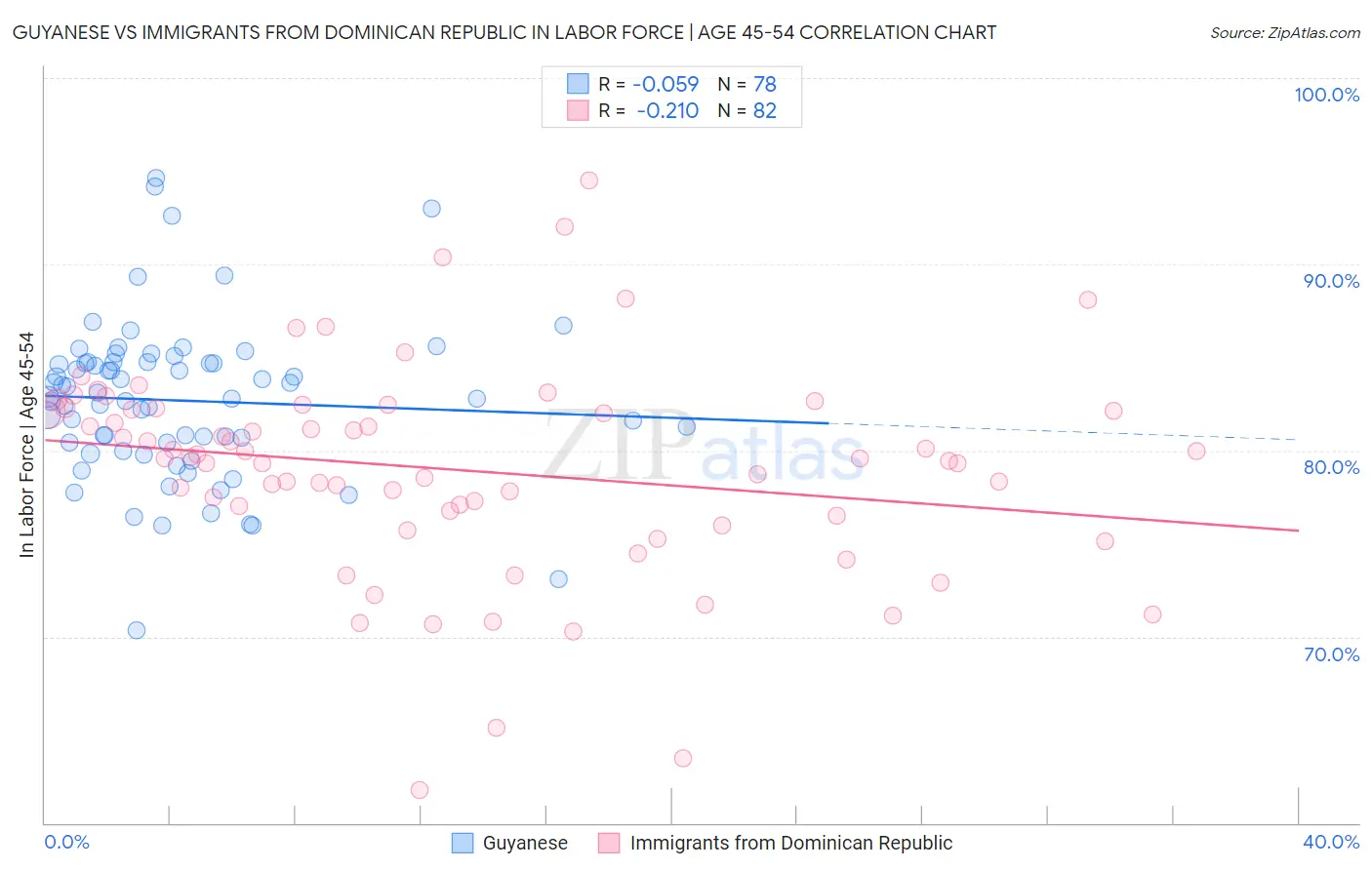 Guyanese vs Immigrants from Dominican Republic In Labor Force | Age 45-54