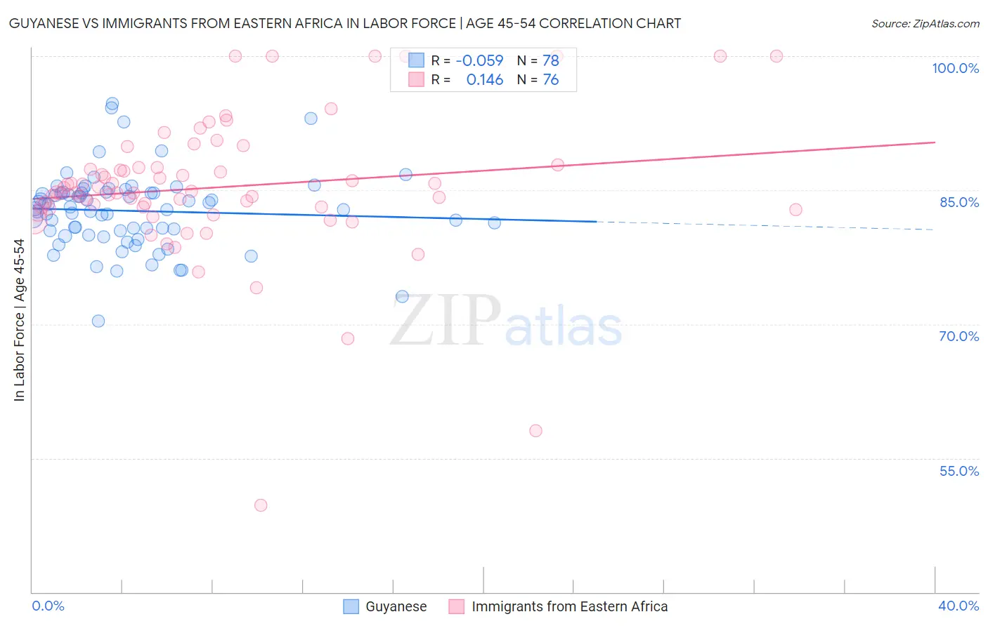 Guyanese vs Immigrants from Eastern Africa In Labor Force | Age 45-54