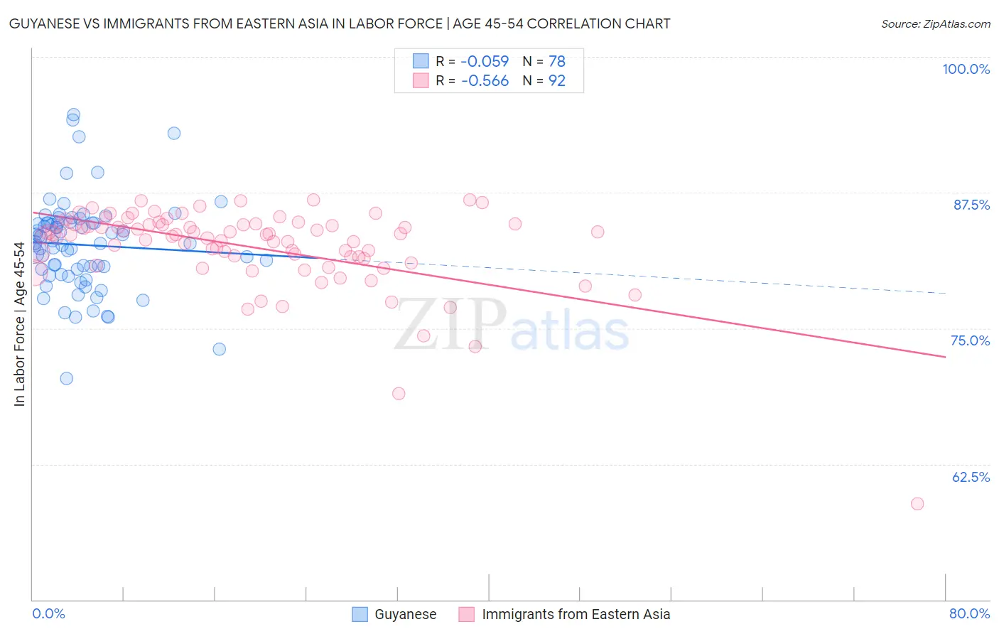 Guyanese vs Immigrants from Eastern Asia In Labor Force | Age 45-54