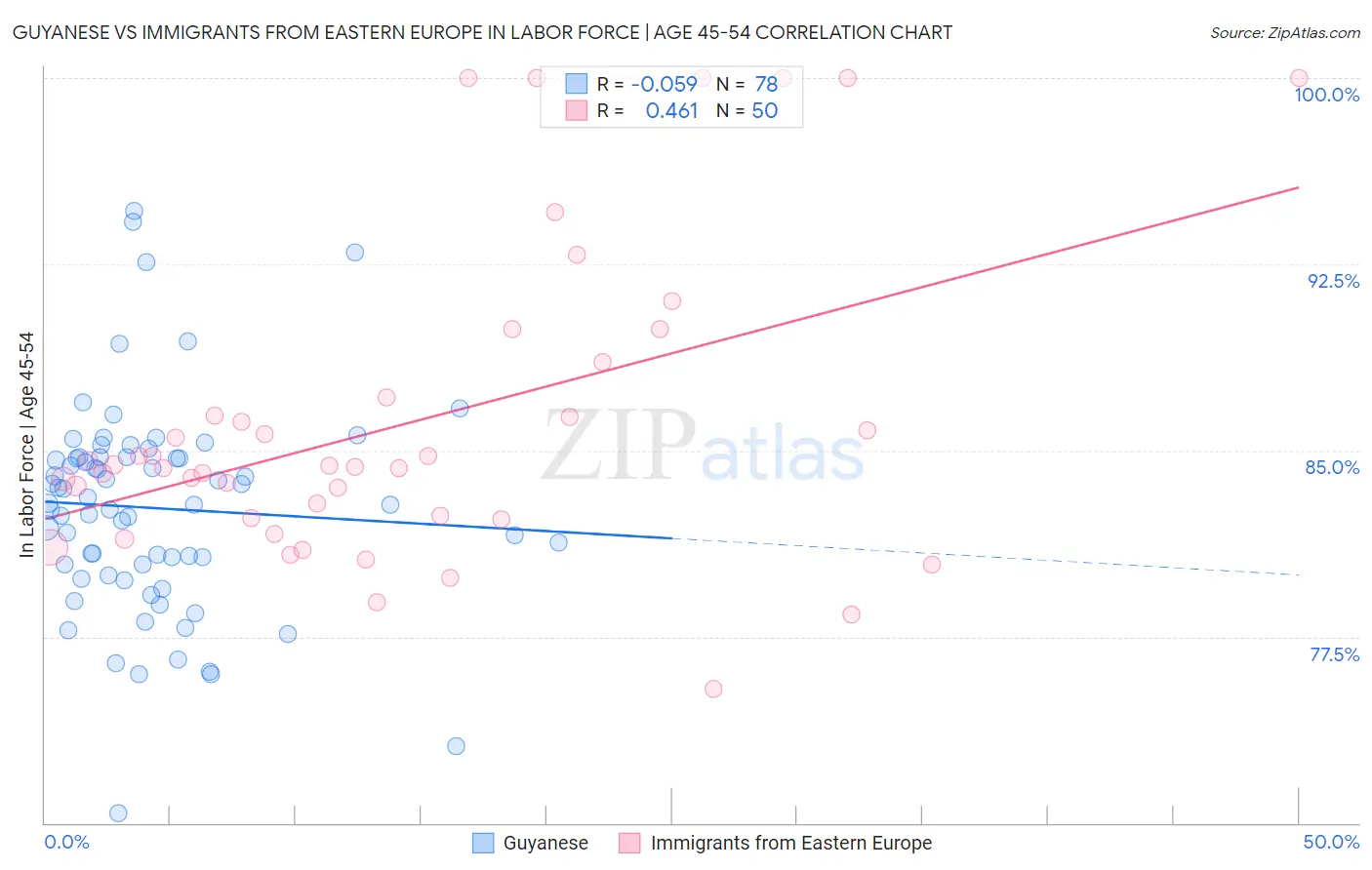 Guyanese vs Immigrants from Eastern Europe In Labor Force | Age 45-54