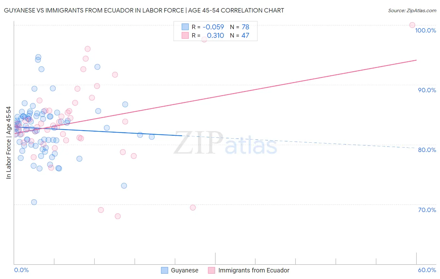 Guyanese vs Immigrants from Ecuador In Labor Force | Age 45-54