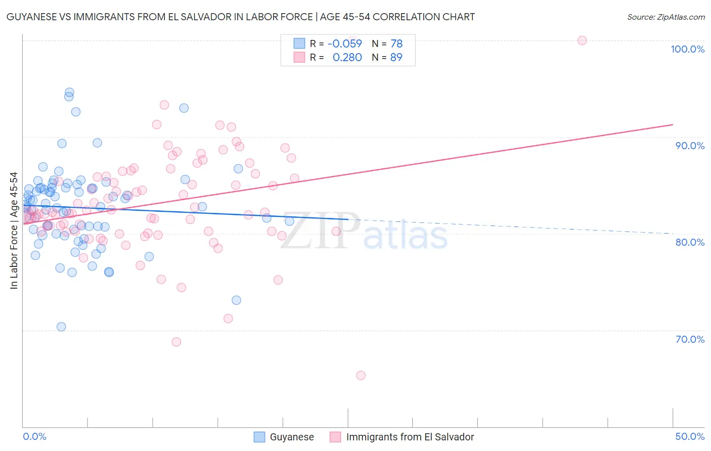 Guyanese vs Immigrants from El Salvador In Labor Force | Age 45-54
