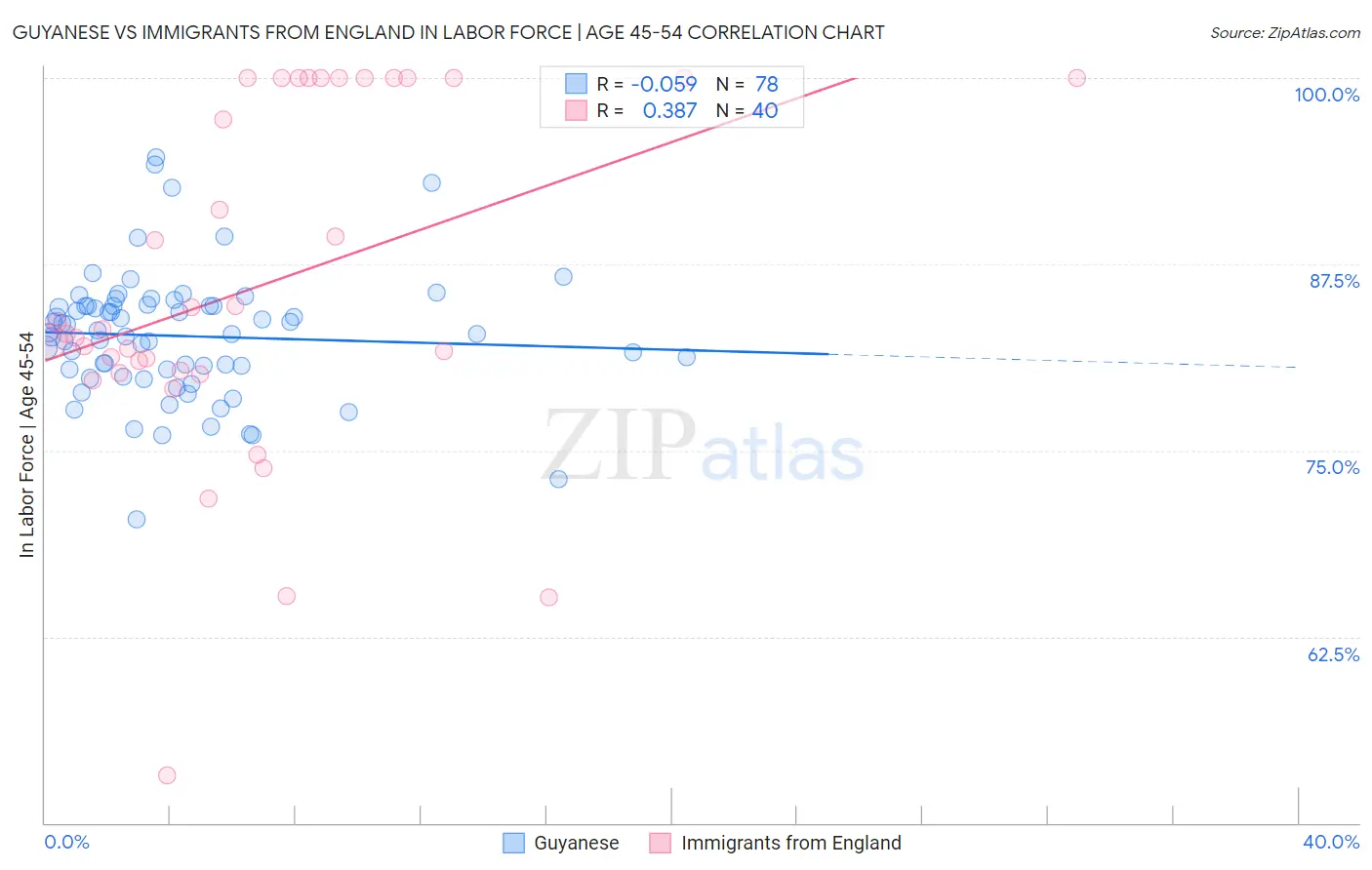 Guyanese vs Immigrants from England In Labor Force | Age 45-54