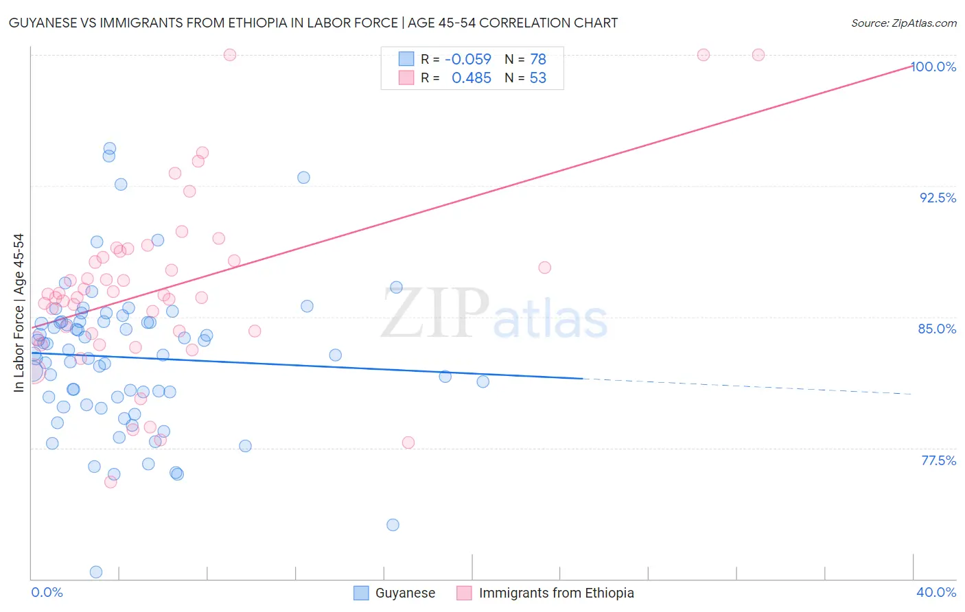 Guyanese vs Immigrants from Ethiopia In Labor Force | Age 45-54