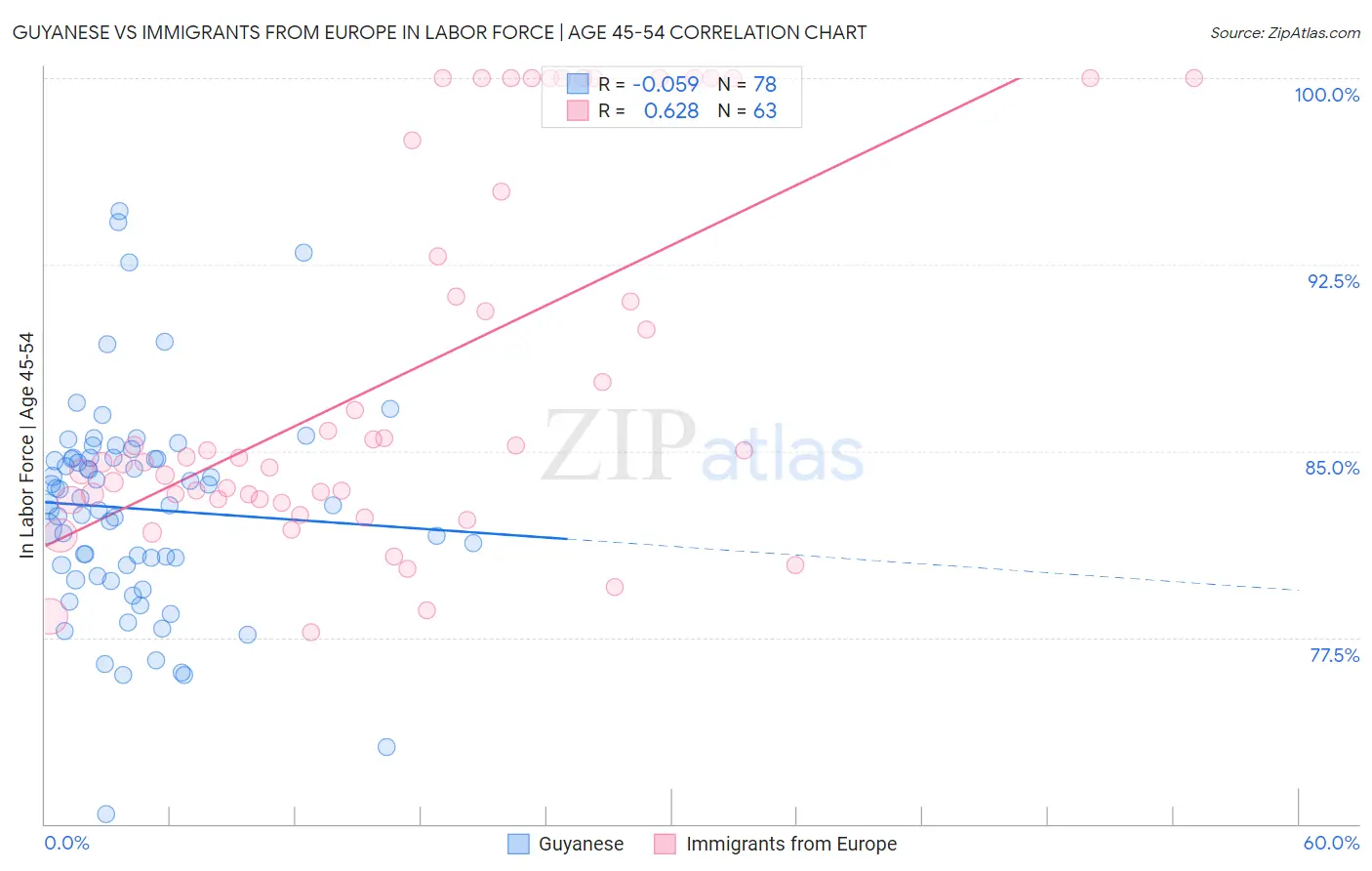Guyanese vs Immigrants from Europe In Labor Force | Age 45-54