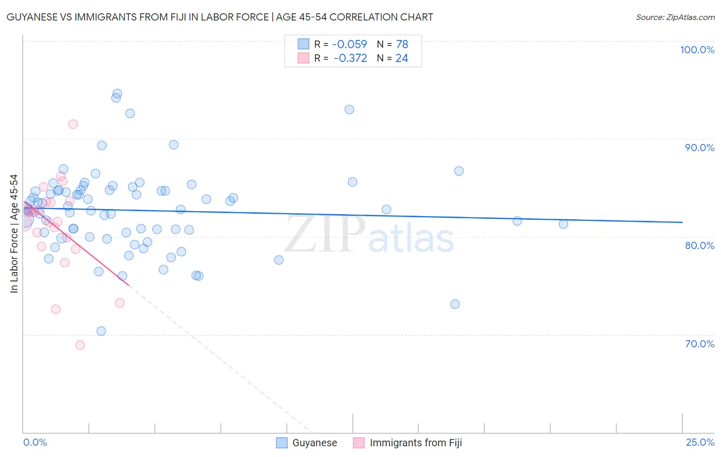 Guyanese vs Immigrants from Fiji In Labor Force | Age 45-54