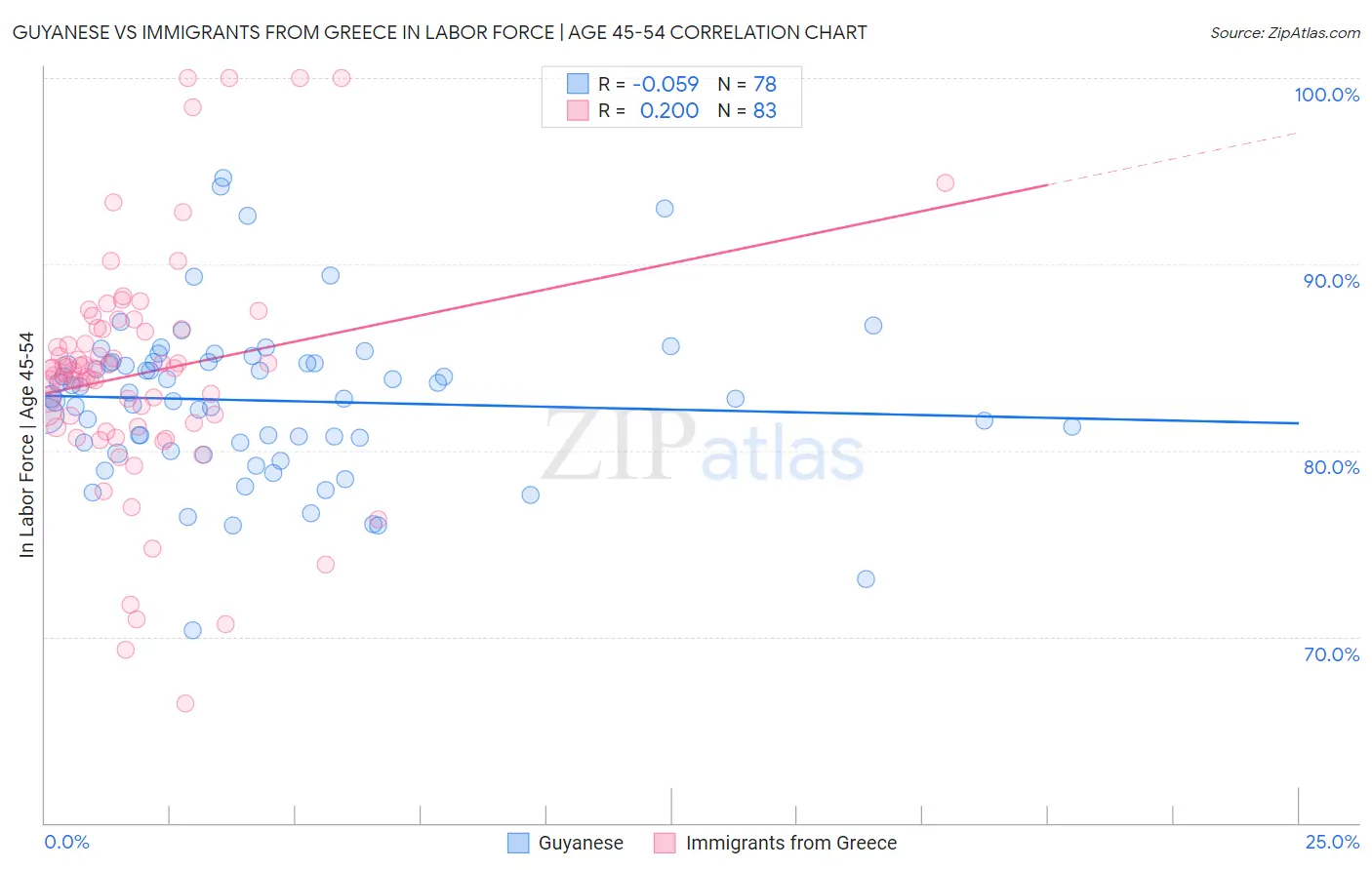 Guyanese vs Immigrants from Greece In Labor Force | Age 45-54