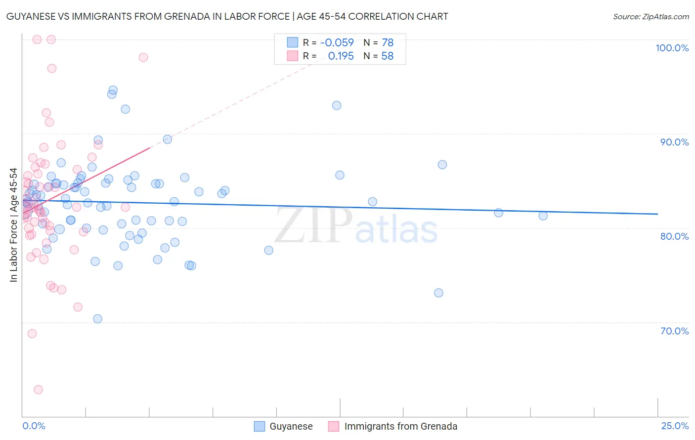 Guyanese vs Immigrants from Grenada In Labor Force | Age 45-54